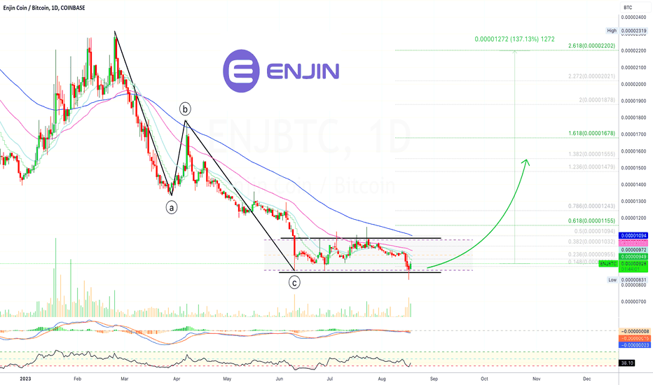 Binance ENJ/BTC - Enjin Coin to Bitcoin Charts.