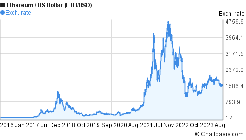 Ethereum price history Mar 5, | Statista