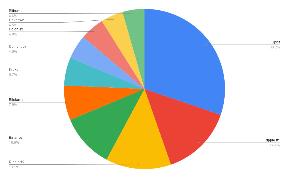 XRP Rich-list Stats show only % of total XRP accounts hold $ million - AMBCrypto