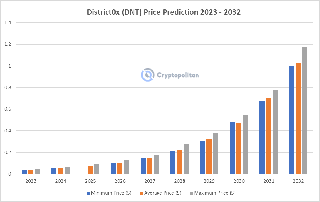district0x (DNT) Price Forecasts, Predictions & News | FXEmpire