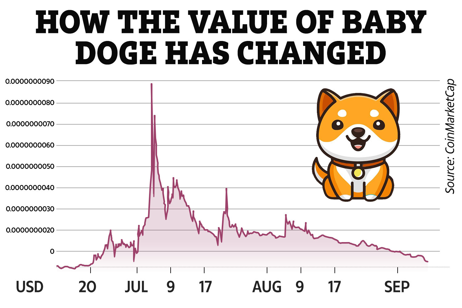 Baby Dogecoin Price Prediction - KoinX