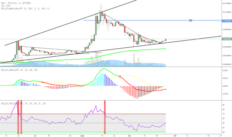 Page 2 NEO / TetherUS PERPETUAL CONTRACT Trade Ideas — BINANCE:NEOUSDT.P — TradingView