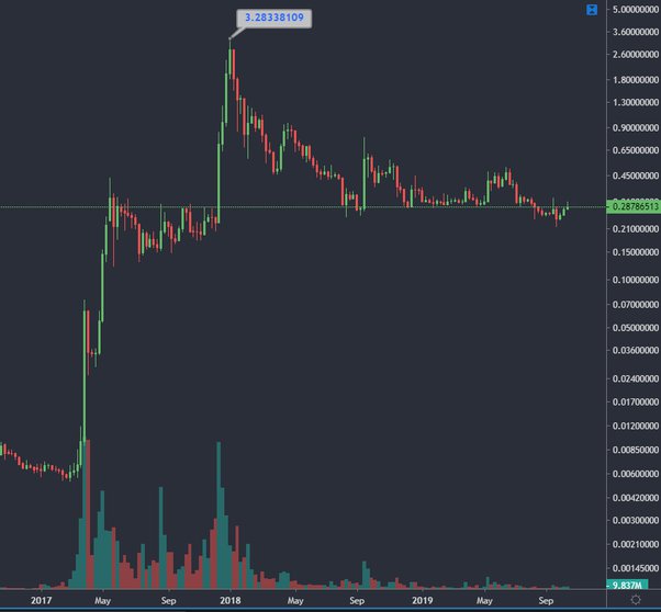 XRP USD (XRP-USD) Price History & Historical Data - Yahoo Finance