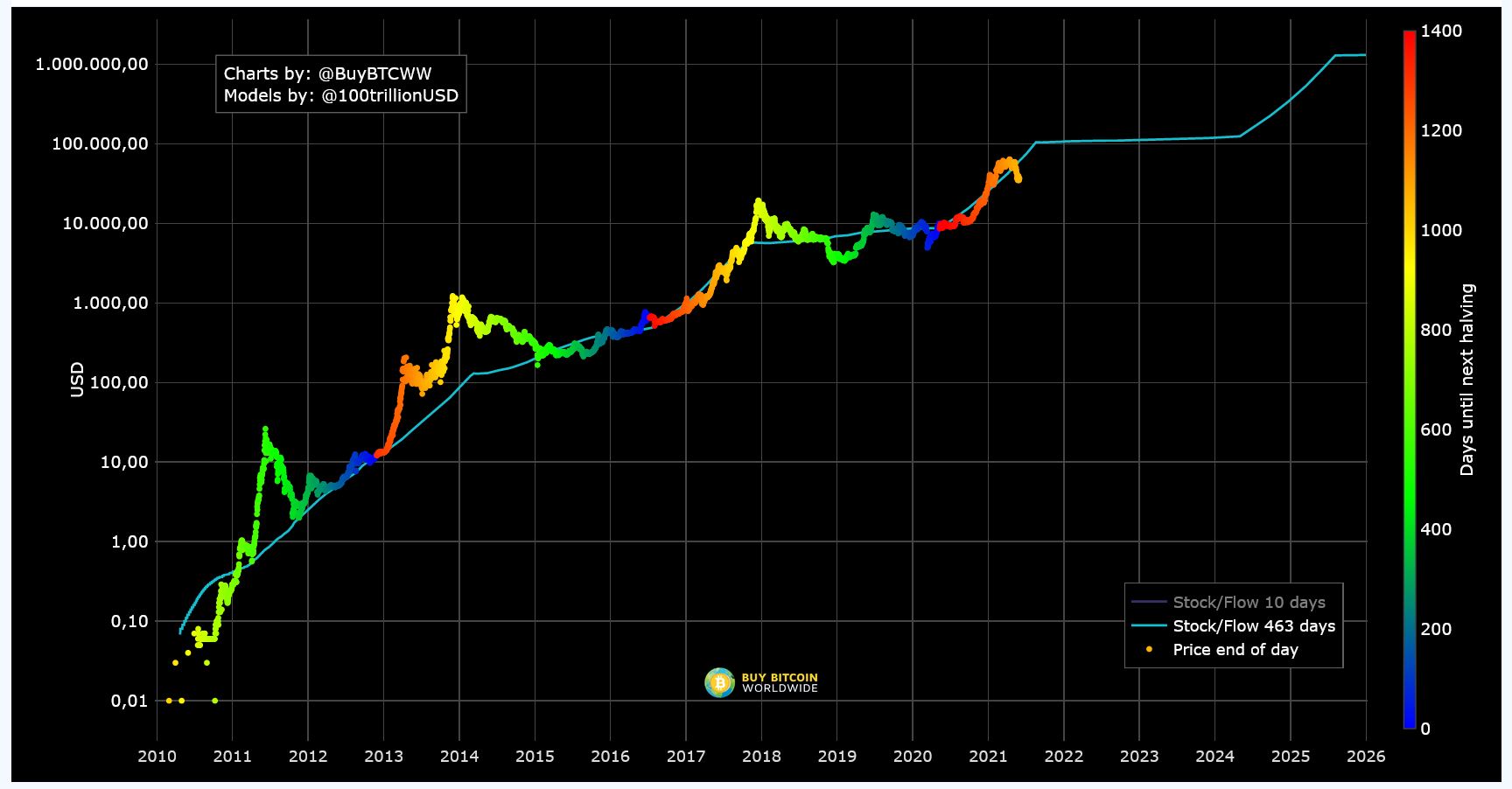 Bitcoin Price (BTC), Market Cap, Price Today & Chart History - Blockworks