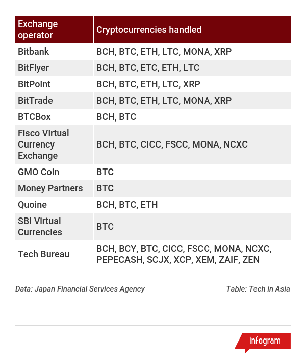 Licensed Crypto Exchanges in Europe