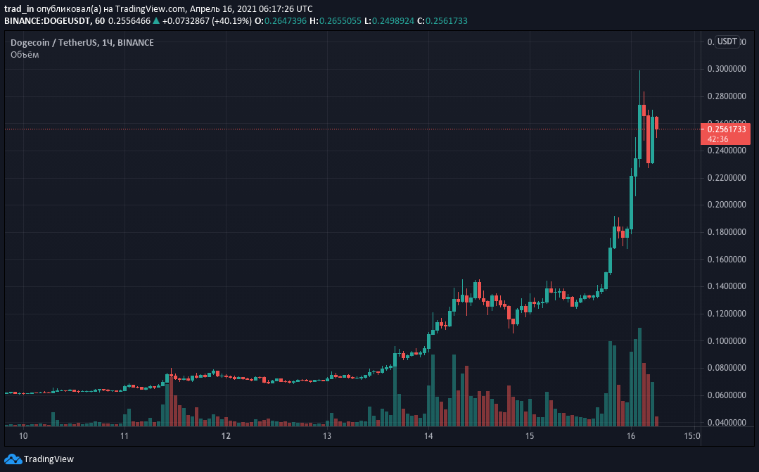 DOGE to EUR Price today: Live rate Dogecoin in Euro