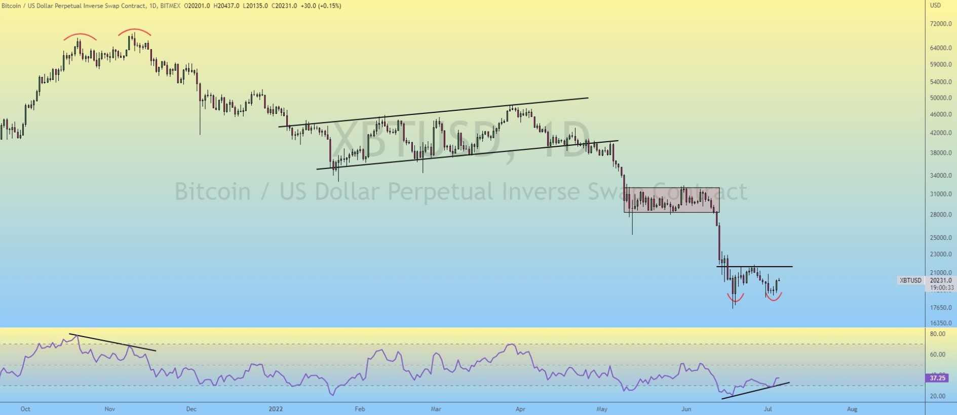 XBTUSD.P — Grafikler ve Fiyatlar — TradingView