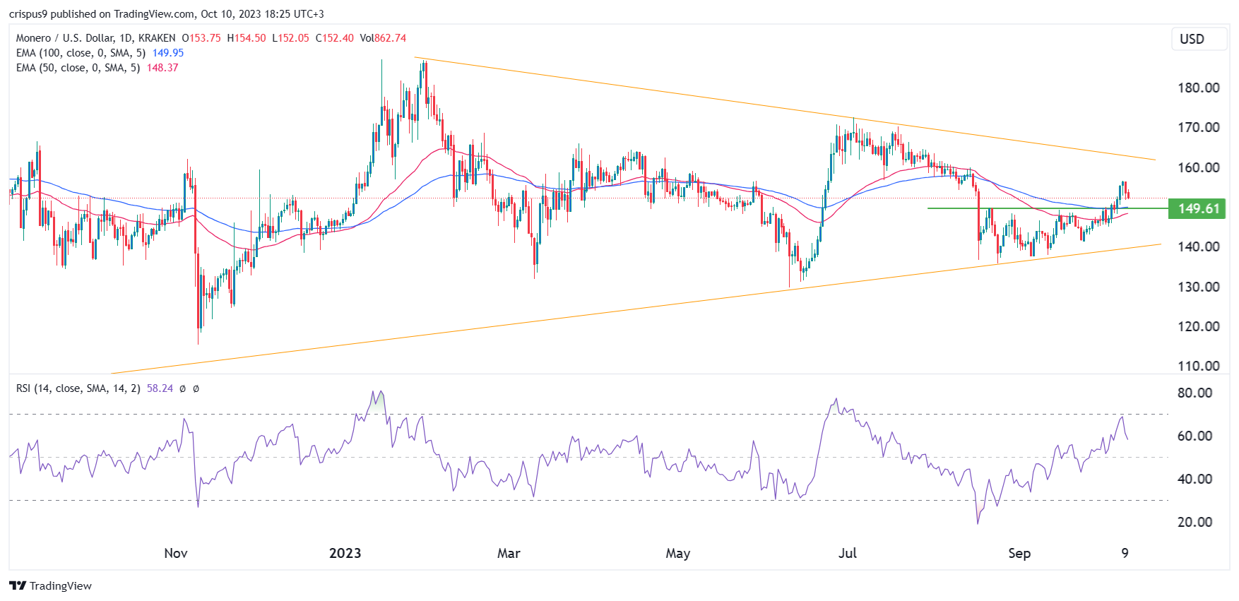 Monero USD (XMR-USD) Price, Value, News & History - Yahoo Finance