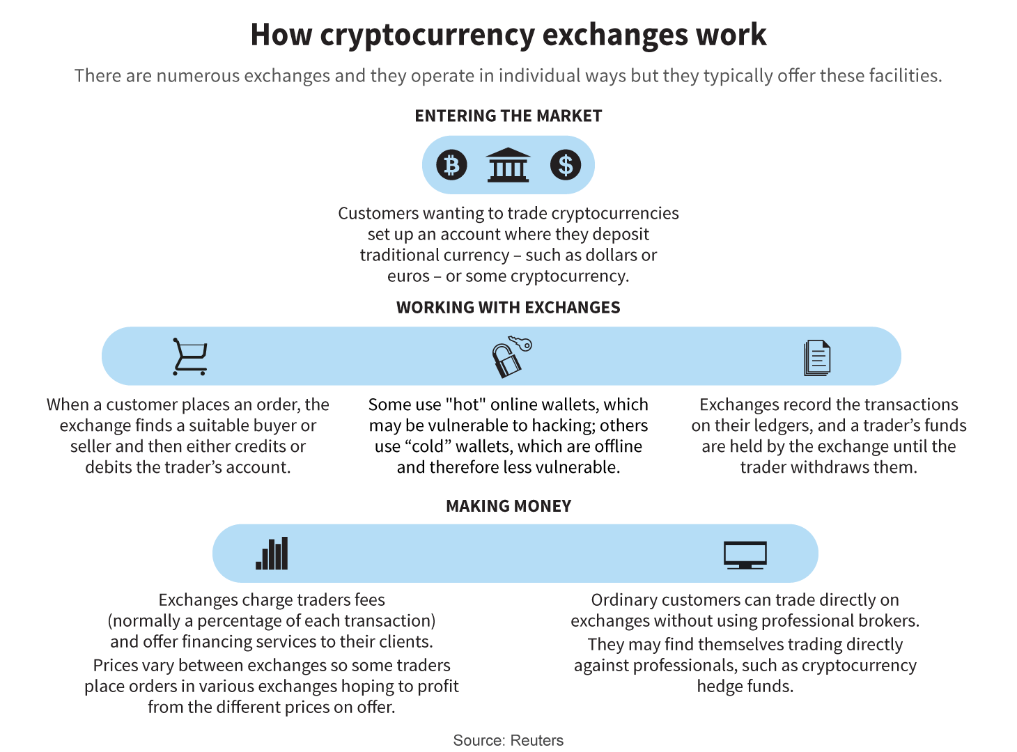 How do Cryptocurrency Exchanges Work?