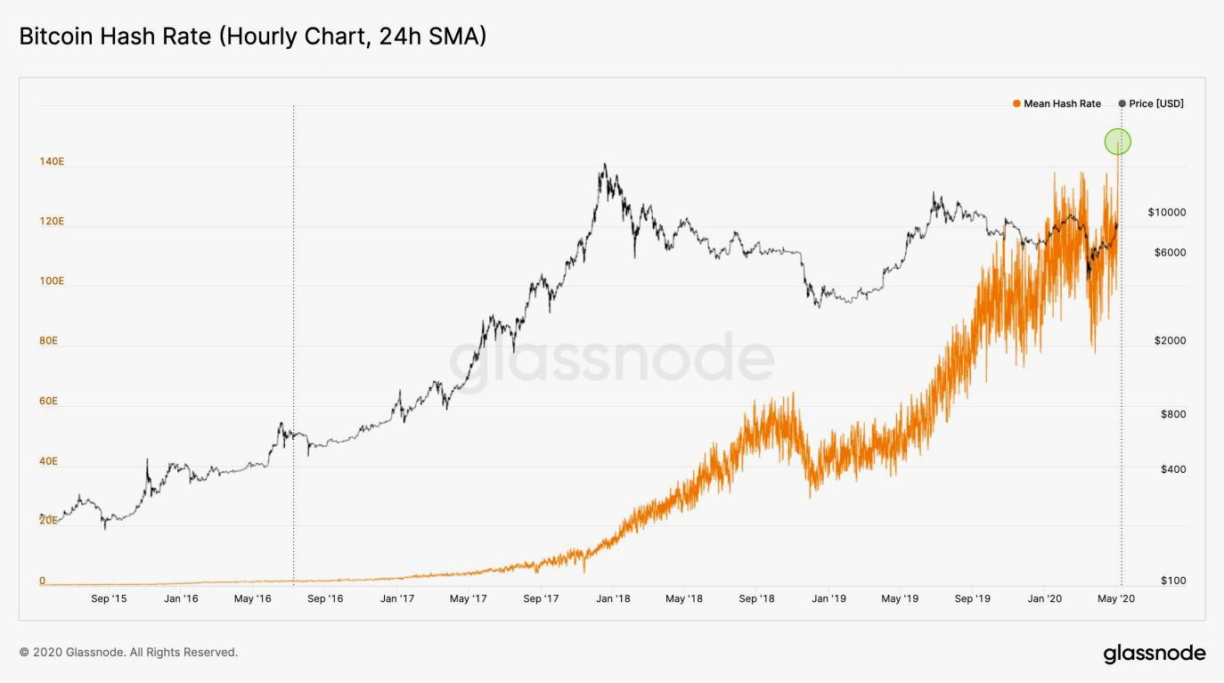 Hashrate - CoinDesk