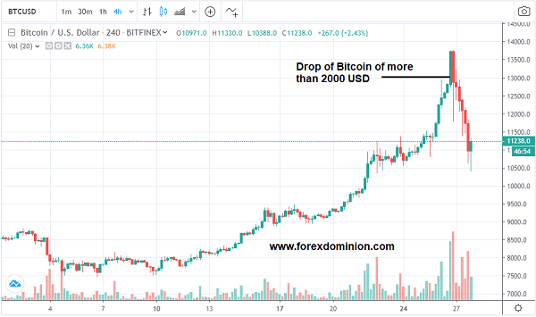 Convert BTC to USD ( Bitcoin to United States Dollar)