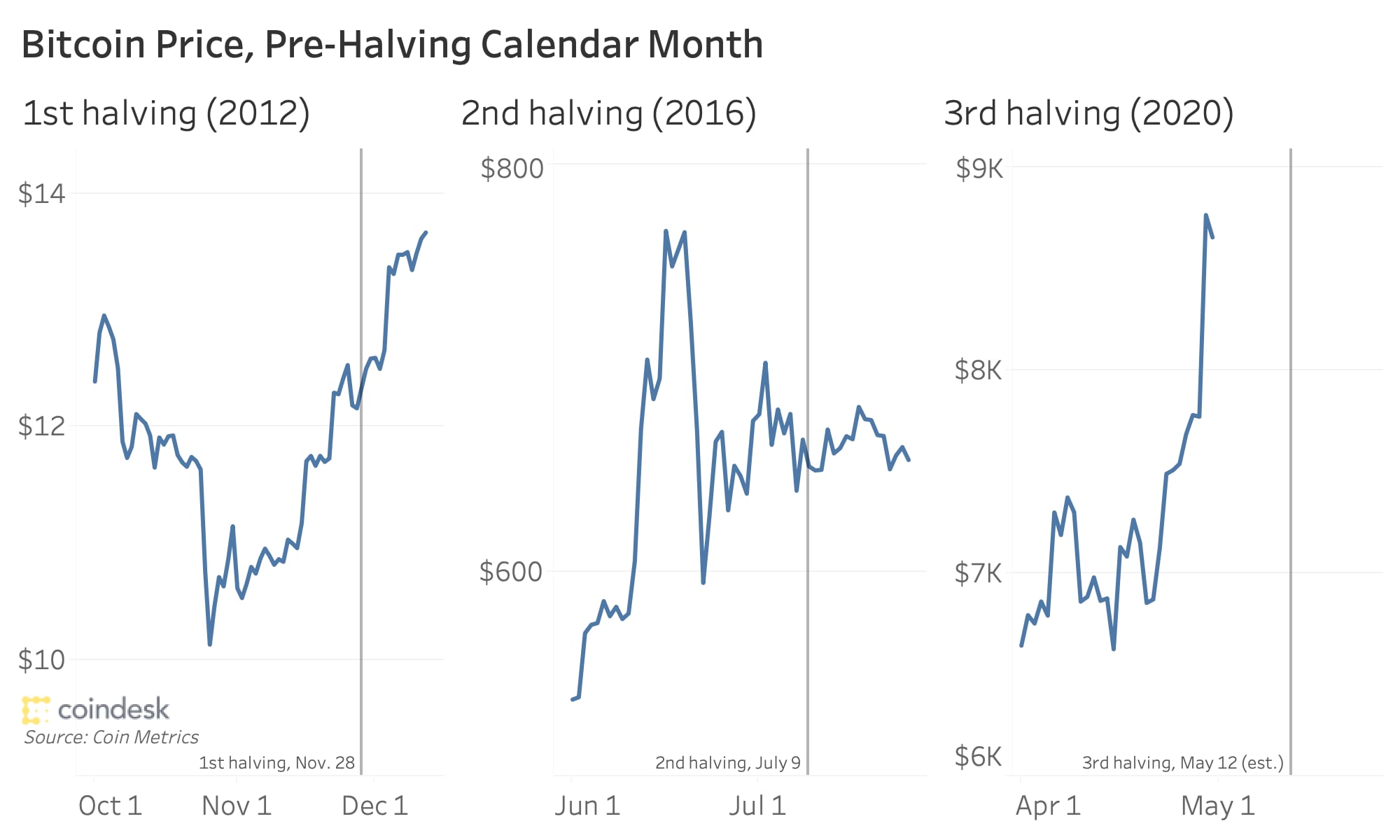 Bitcoin is halving again in April. Here’s why it’s different this time.