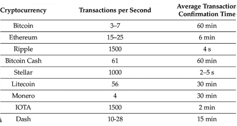 Which cryptocurrencies have the lowest transaction fees?