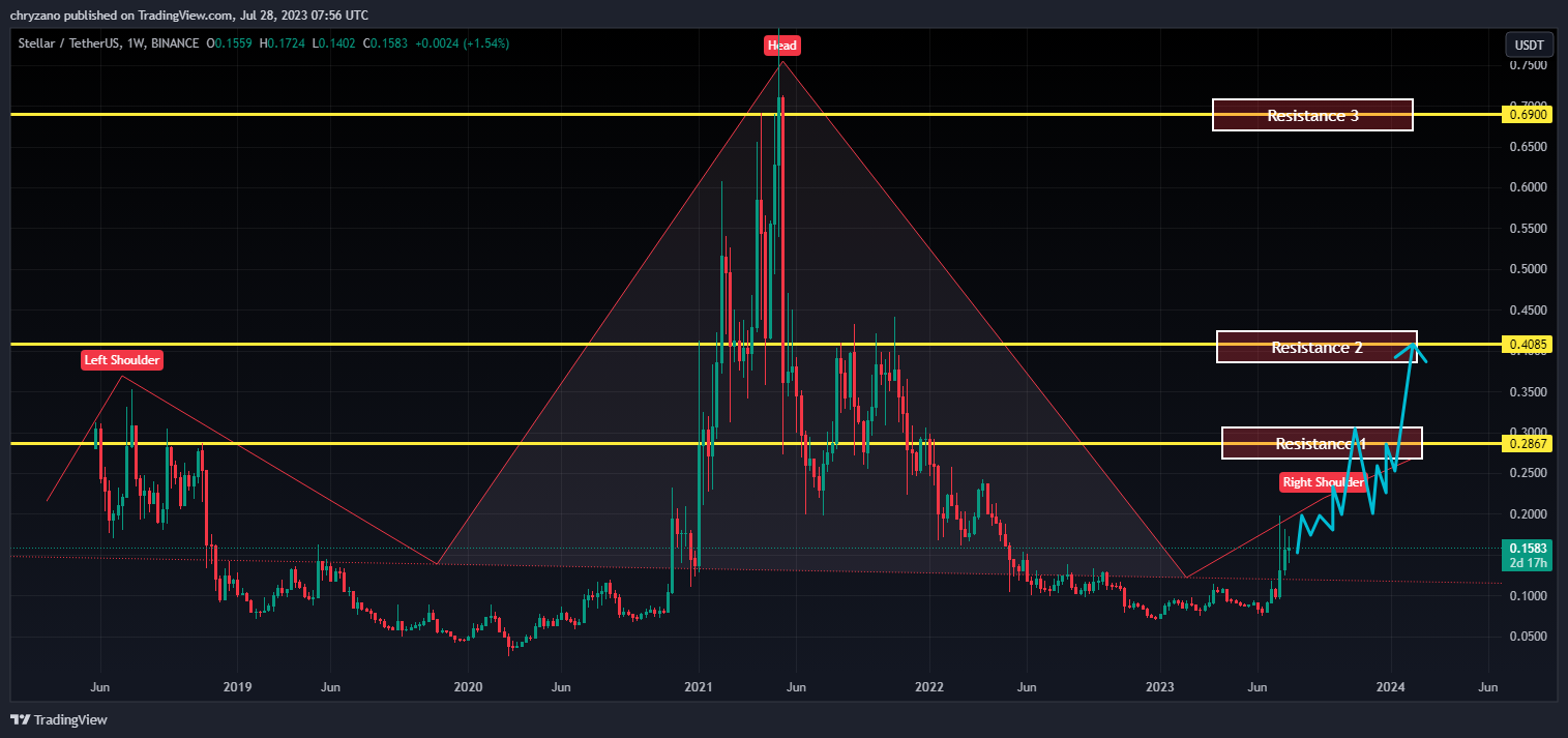 Stellar Lumens Price Prediction for , , and | Authors at ChangeHero — Alexander