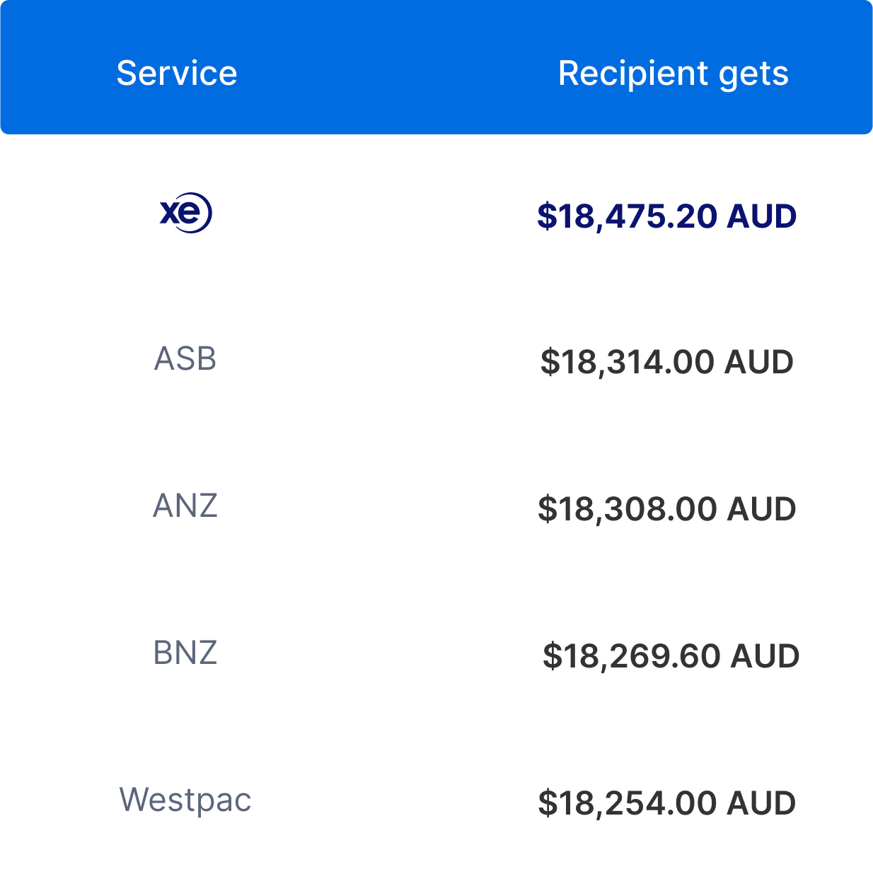 Xe Money Transfer review: Fees, limits and more | Finder