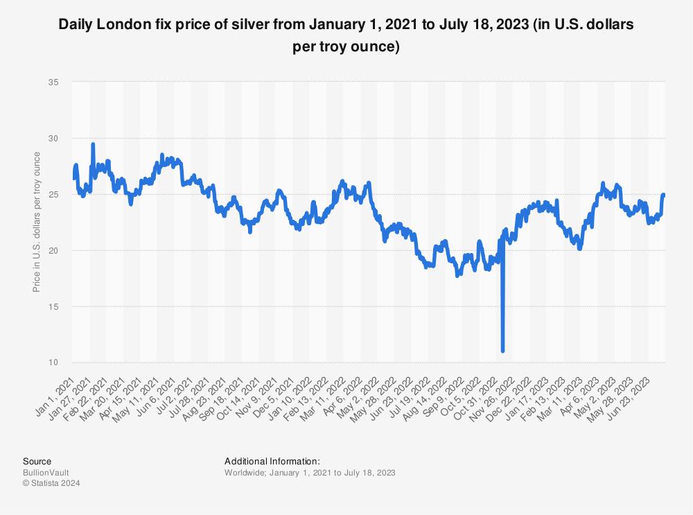 Silver Spot Price Live Chart | BullionVault