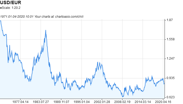 USD EUR Chart - Dollar Euro Rate — TradingView