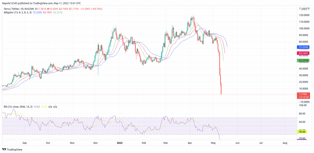 Terra Price Today - LUNA Coin Price Chart & Crypto Market Cap