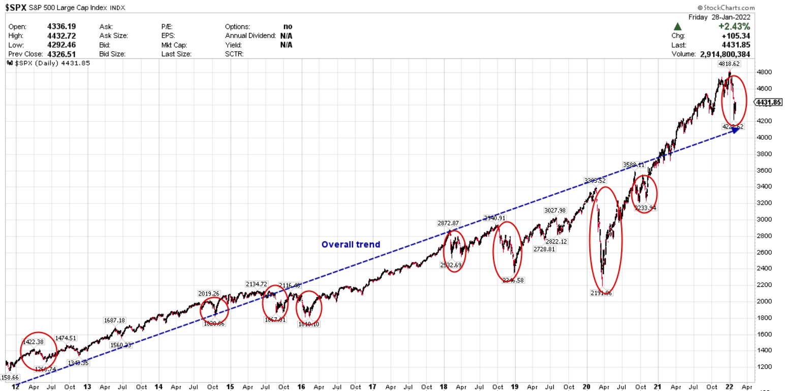 When should you buy the dip?