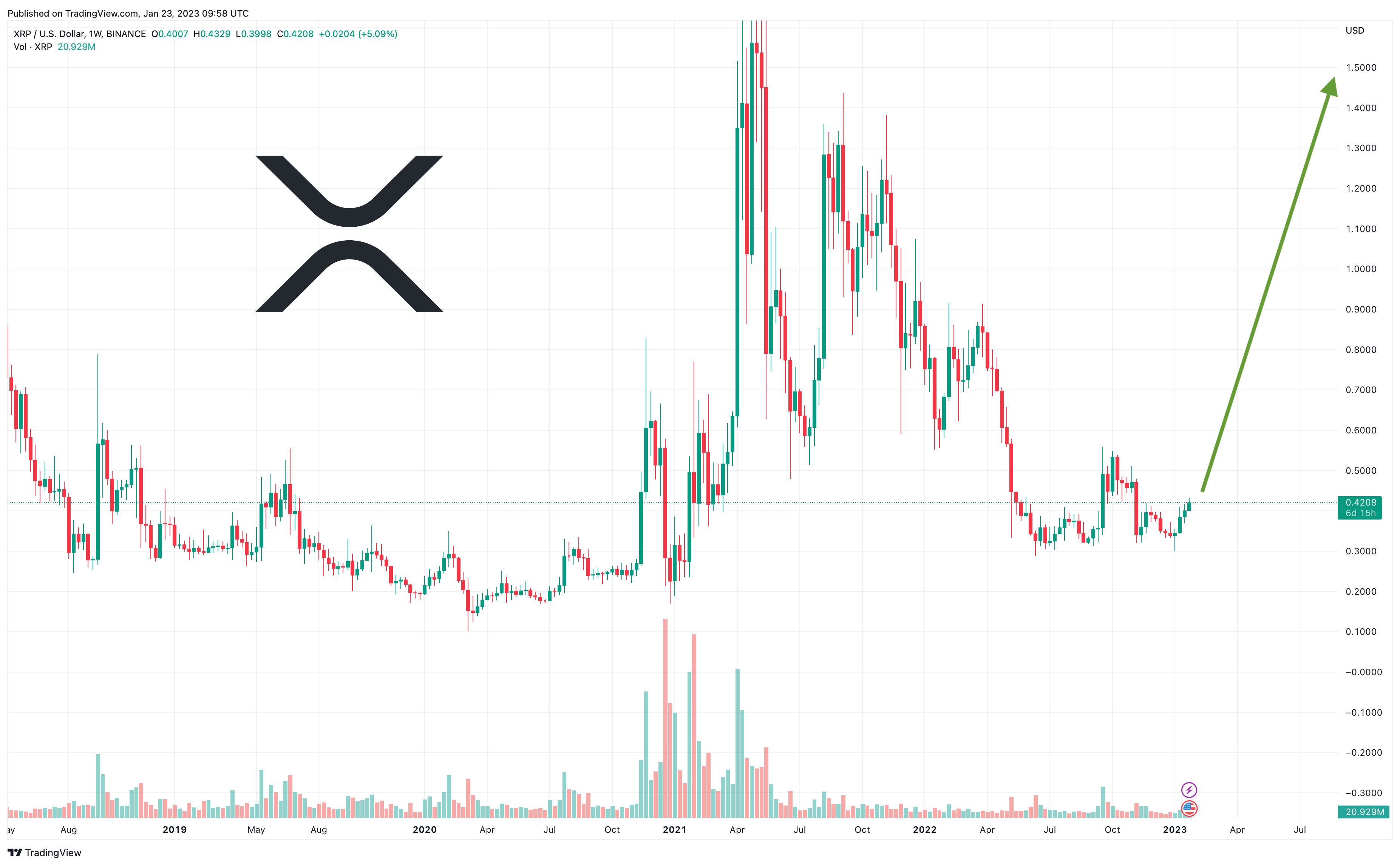 Ripple: performance of Ripple on Coinhouse