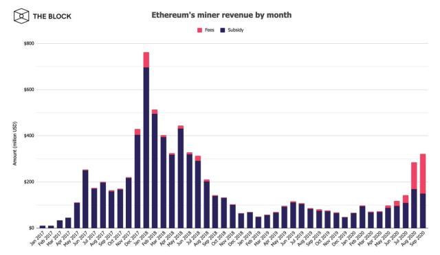 Ethereum Classic Fee in Reward Chart