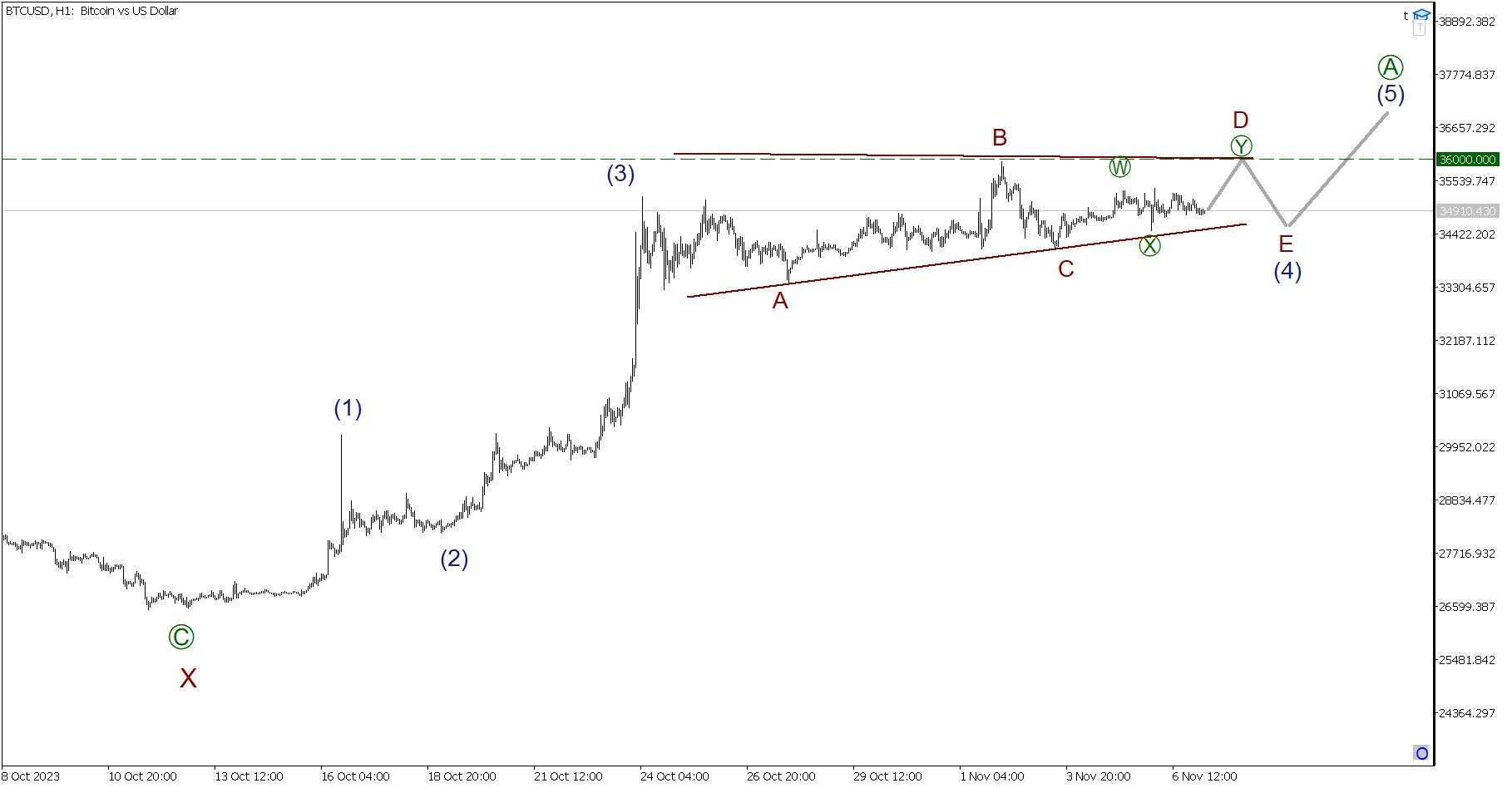 Technical Analysis of Bitcoin (BITSTAMP:BTCUSD) — TradingView