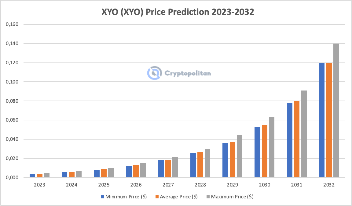 Will XYO Coin reach $1, $10? XYO Price Prediction 