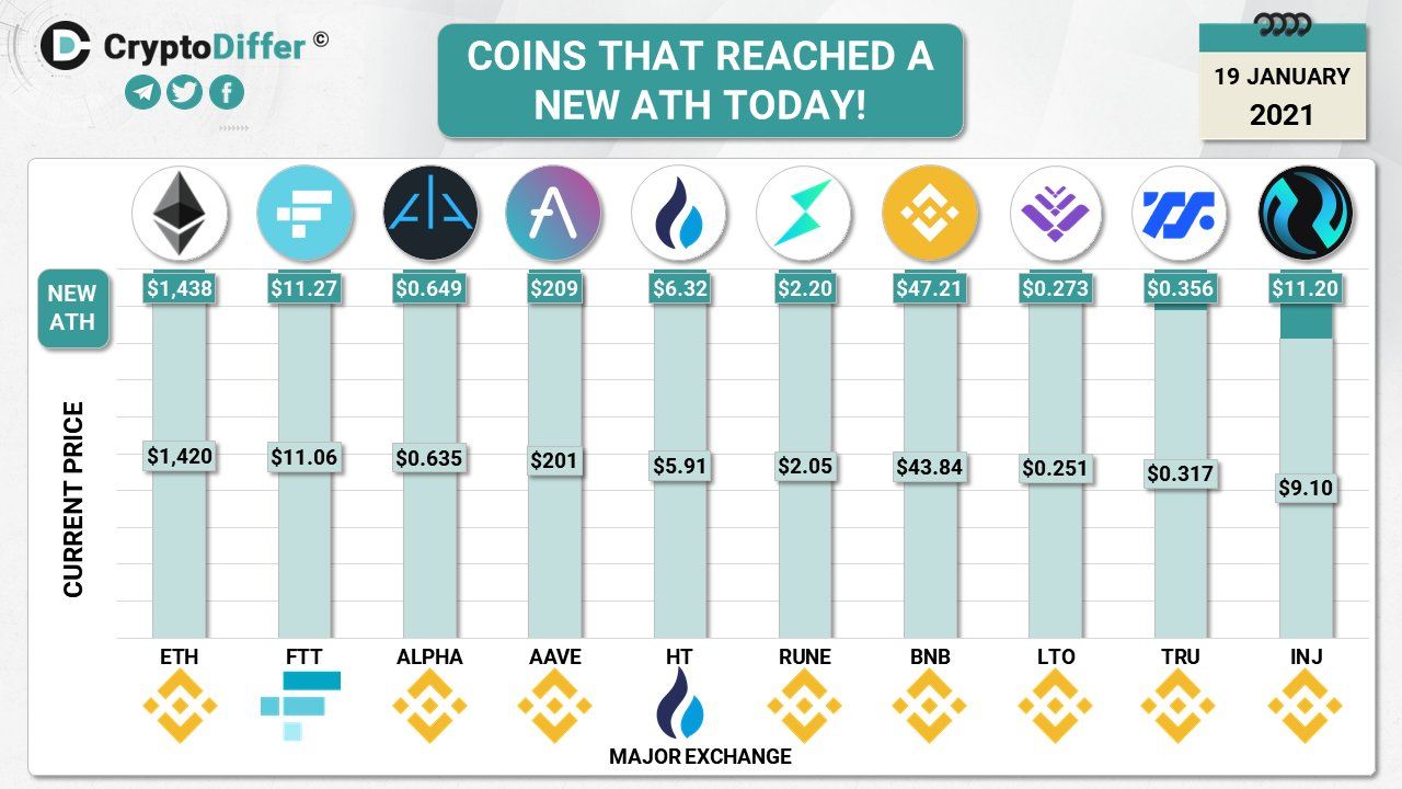 Binance Smart Chain (BSC) Records New ATH on Several on-Chain Metrics Against Ethereum