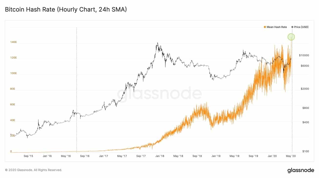 How the Bitcoin hash rate predicts BTC price