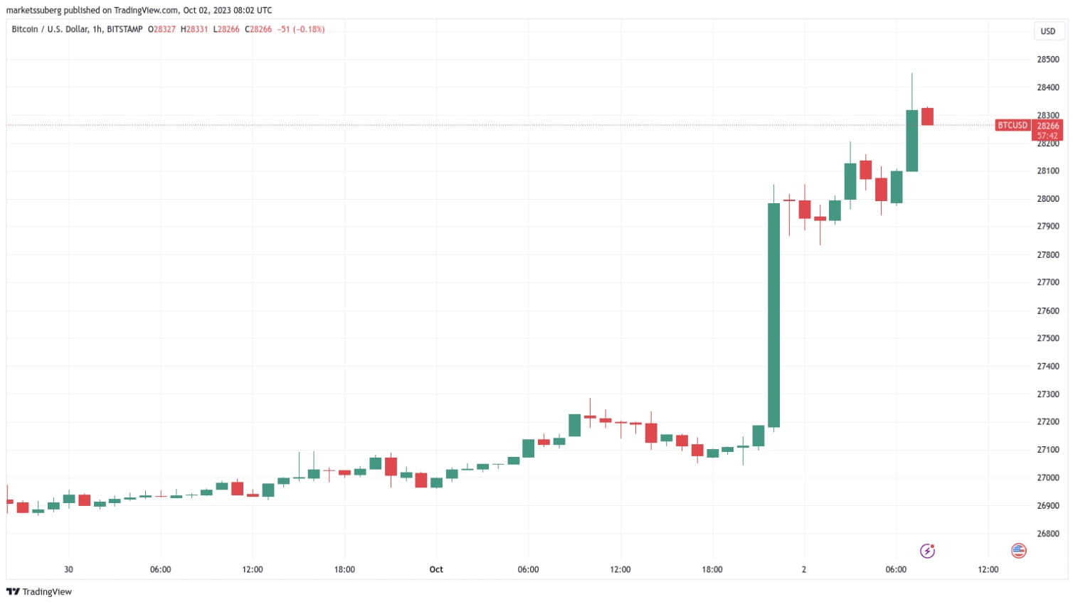 Convert 5 Bitcoin to US Dollar