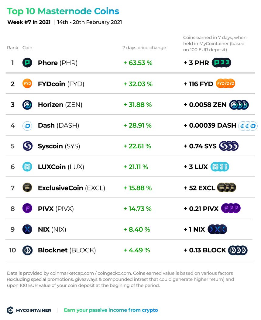 Masternode Coins - Masternode List - Coin Statistics - Over Monitored Coins - Ihostmn