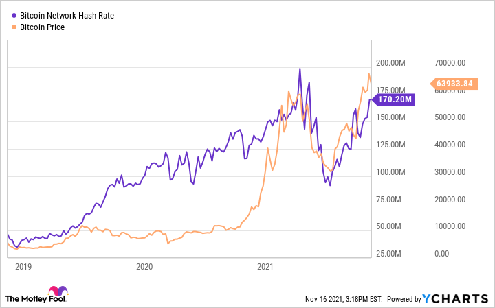 Bitcoin Hashrate Continues To Hit All-time Highs