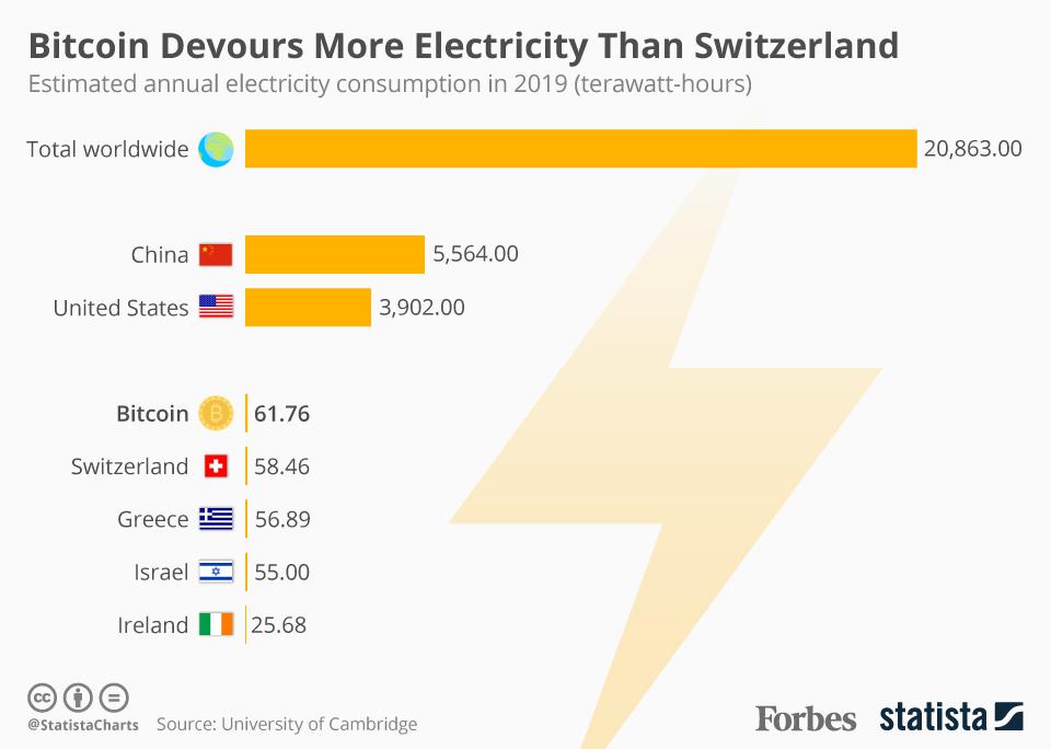 How Much Electricity Does Crypto Mining Use?