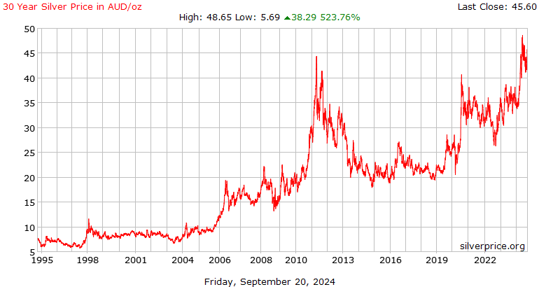 Gold Price AUD & Silver Price AUD Charts and Market Updates