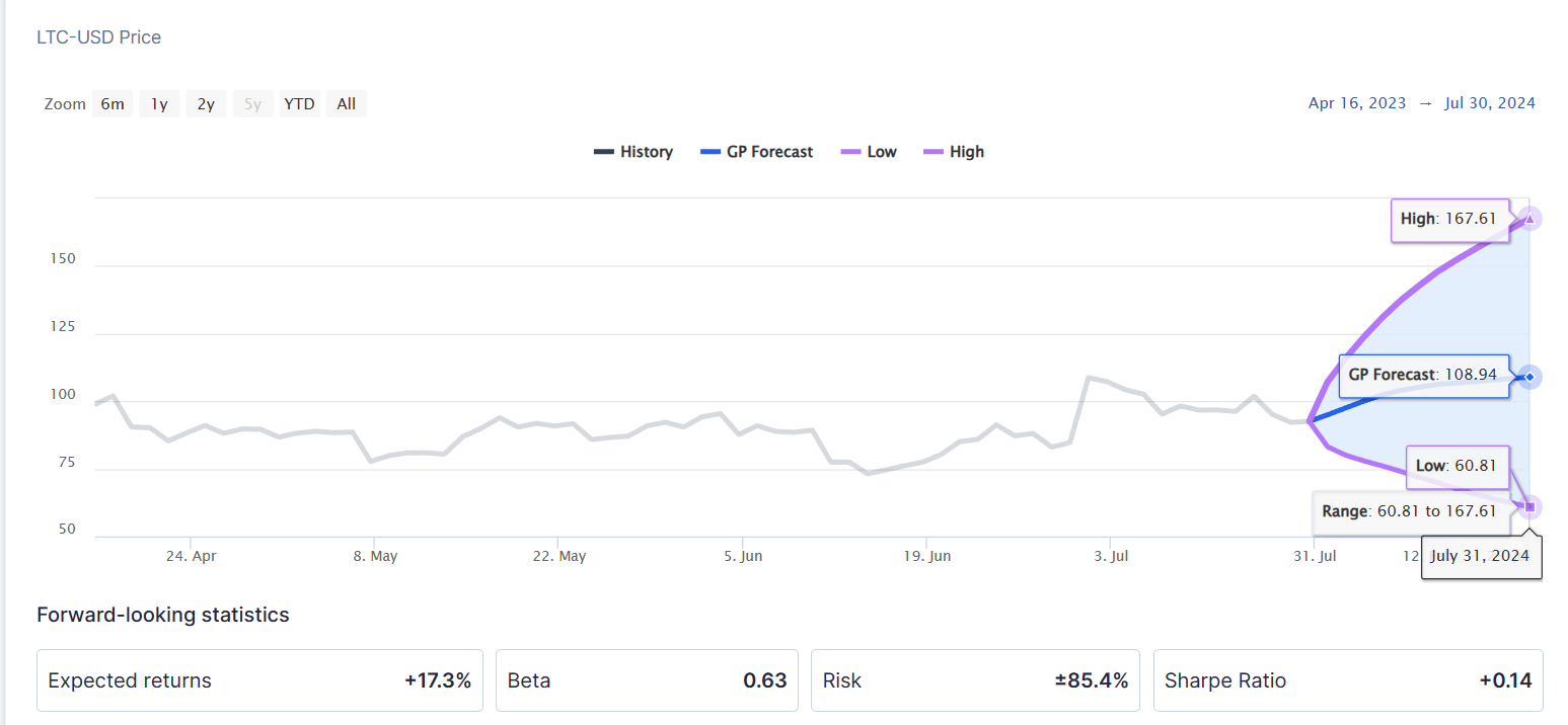 Litecoin Price History Chart - All LTC Historical Data