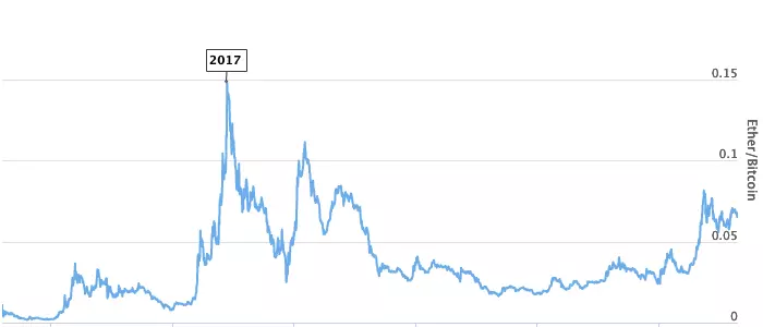 Ethereum Bitcoin - ETH/BTC price | ETHBTC Quote & Chart