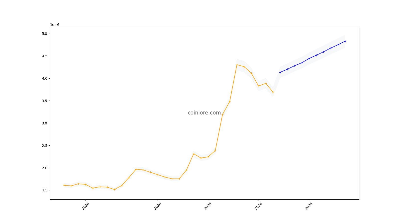 Buzz Coin price today, BUZZ to USD live price, marketcap and chart | CoinMarketCap