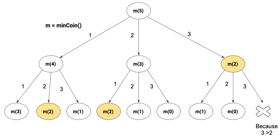 Coin Change Problem - InterviewBit