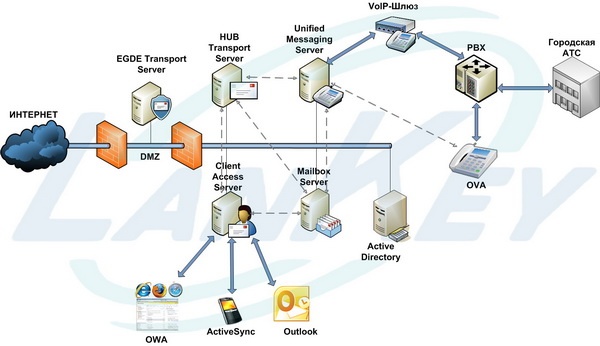 Обработка почтового ящика Exchange средствами PowerShell | System Engineering