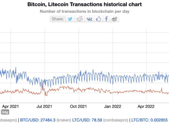 Bitcoin, Litecoin Avg. Transaction Fee Chart