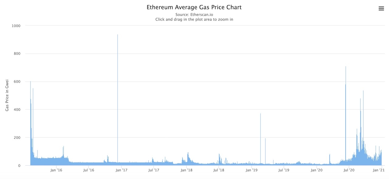 Ethereum Gas Fees – An Analysis | CoinSmart Cryptocurrency Exchange