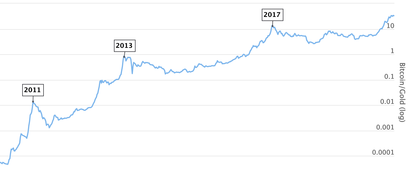 Bitcoin Gold USD (BTG-USD) Price History & Historical Data - Yahoo Finance