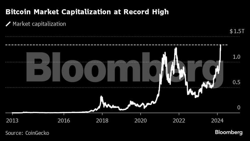 How Much of All Money Is in Bitcoin?