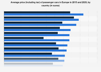 Top Cheapest Countries To Buy a Car in Europe []