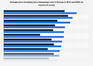 Top Cheapest Countries To Buy a Car in Europe []