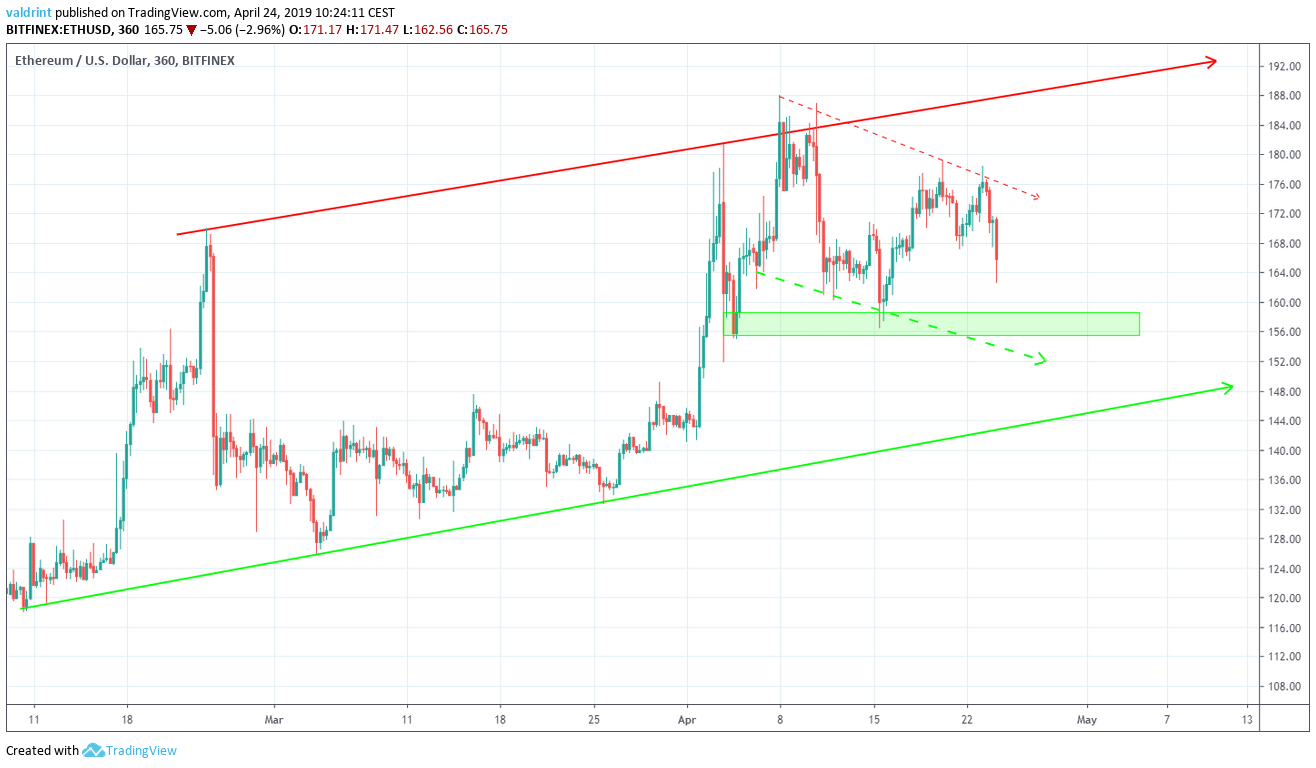 Ethereum Price Prediction - Forecast for , , & 