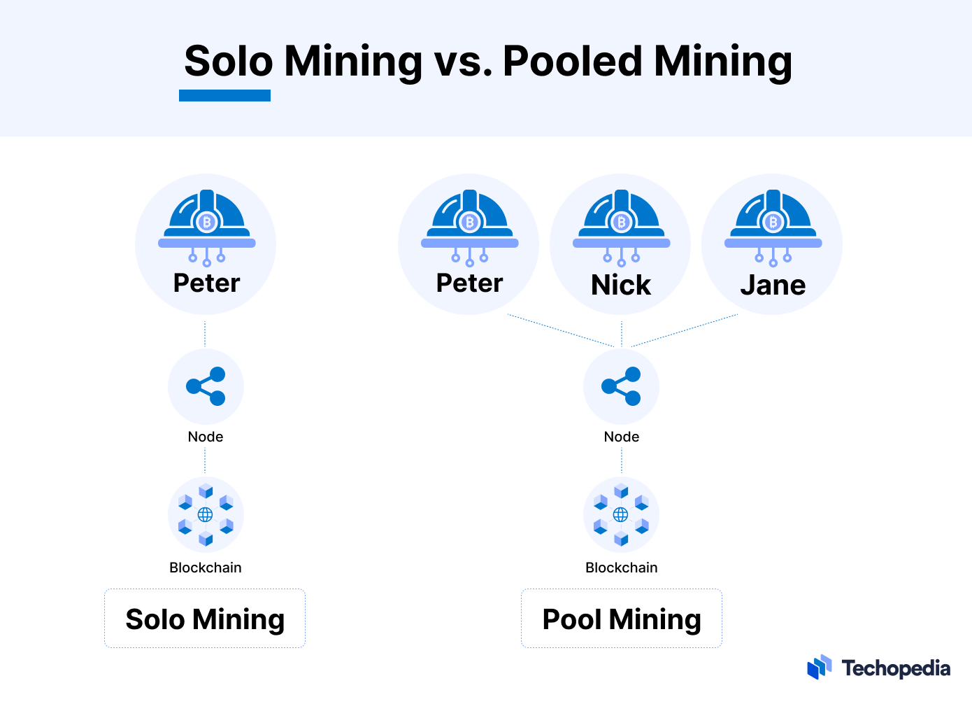 What Is Solo Mining Bitcoin? - Unchained Crypto