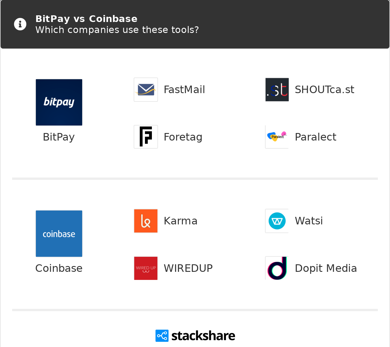 BitPay or Coinbase? Shopify Now Lets Merchants Choose