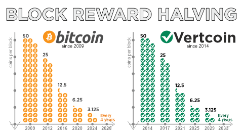 Vertcoin Halving (vtc) | Dates, Details, Countdown | ecobt.ru