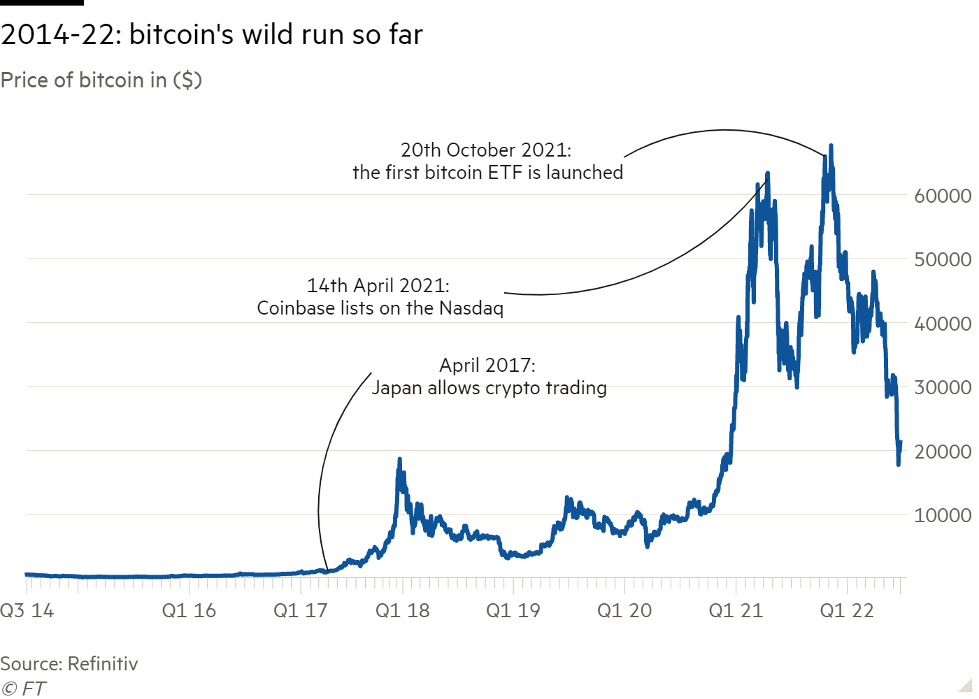 What Will Happen to Bitcoin in the Next Decade?